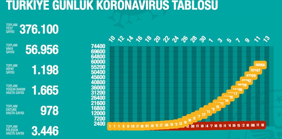 Ölüm sayısı 1198'e, vaka sayısı 56 bin 956'ya yükseldi