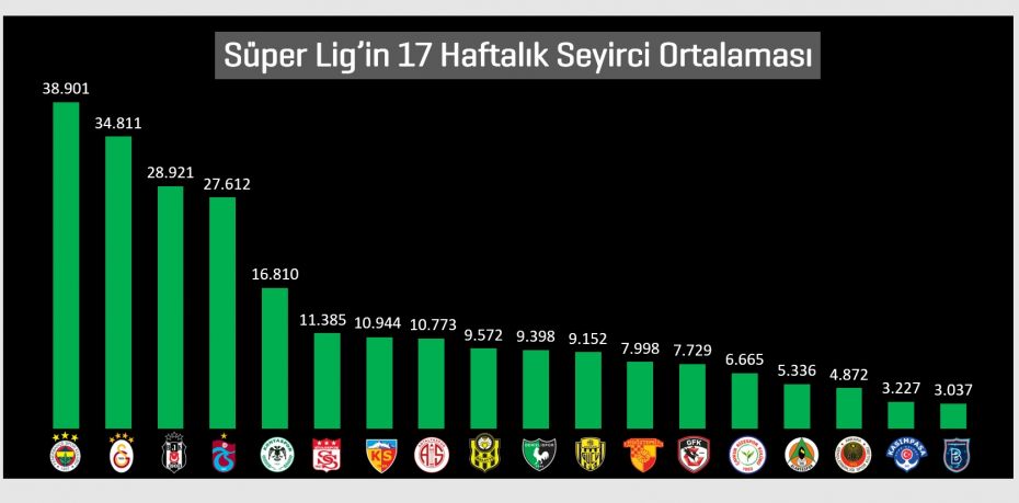 Passolig 17 haftalık seyirci istatistiklerini açıkladı: 3 milyon kişi stadyumları doldurdu